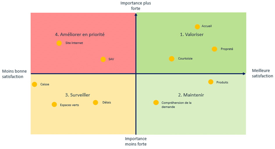 Importance of satisfaction matrix