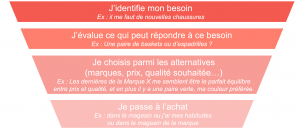 Example of purchase decision funnel